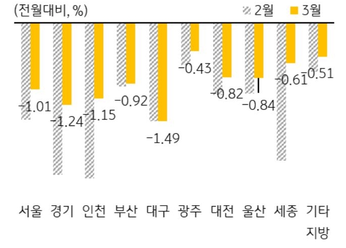'세부 지역별 주택전세가격 변동률'을 나타낸 그래프, 대구를 제외한 주요 지역의 하락폭이 모두 둔화되었으며, 특히 수도권에서 하락폭이 크게 둔화됨.