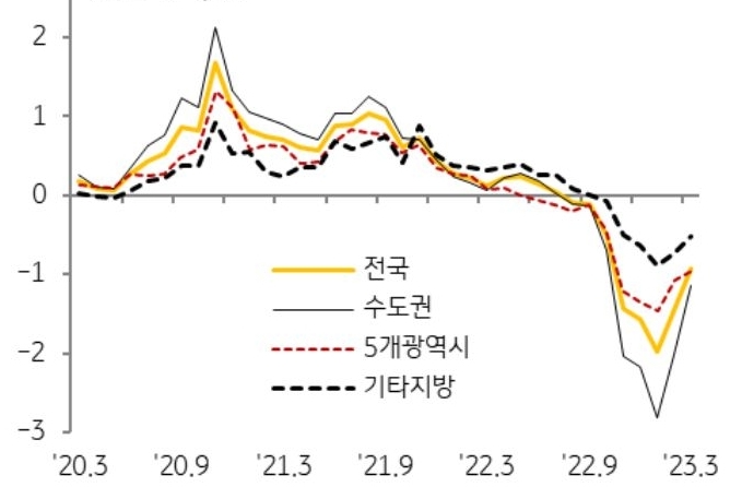 '지역별 주택전세가격 변동률 추이'를 나타낸 그래프, 주택전세가격은 0.9% 하락, 8개월 연속 하락세가 지속되고 있으나 최근 하락폭은 둔화되는 모습임.