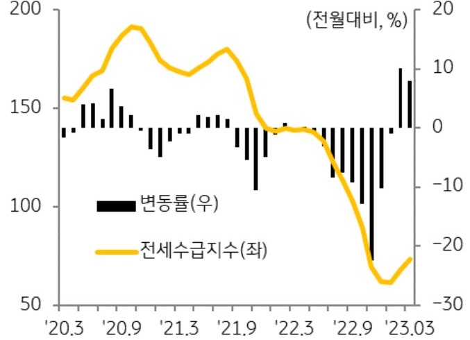 '전국 주택전세수급지수 및 변동률 추이'를 나타낸 그래프, 최근 전세수급지수가 일부 회복되었으나 여전히 공급 초과가 지속되고 있음.