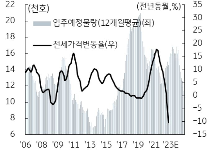 '수도권 입주예정물량 및 전세가격 변동률'을 나타낸 그래프, 서울 강남권과 인천을 중심으로 입주물량 여파로 전세가격 하락세는 지속될 수 있음.