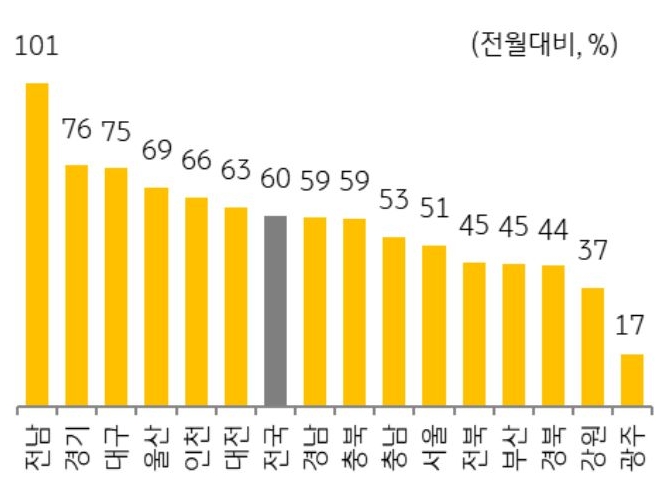 2월의 '지역별 주택매매거래량 증감률'을 나타낸 그래프, 주택매매거래량은 지난해 6월 이후 거래절벽 수준의 최저수준이 지속되기는 했으나 감소폭은 둔화됨.