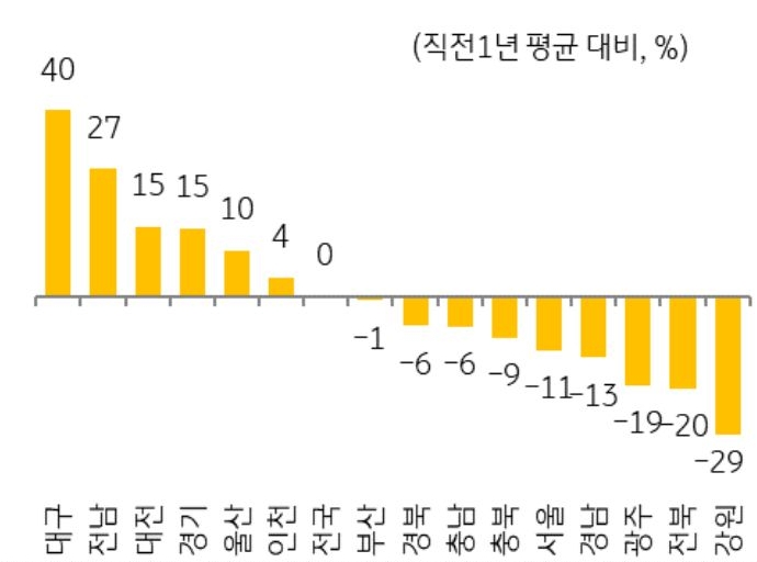 2월의 '지역별 직전 1년 평균 대비 증감률'을 나타낸 그래프, 직전 1년 평균 거래량 수준으로 최근 급격하게 감소했던 거래량이 평균 수준을 회복함.