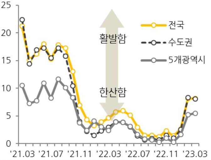 '매매거래지수 추이'를 나타낸 그래프, 매매거래지수는 올해 들어 급격하게 회복되었으며, 3월에도 비슷한 수준을 유지하고 있다.
