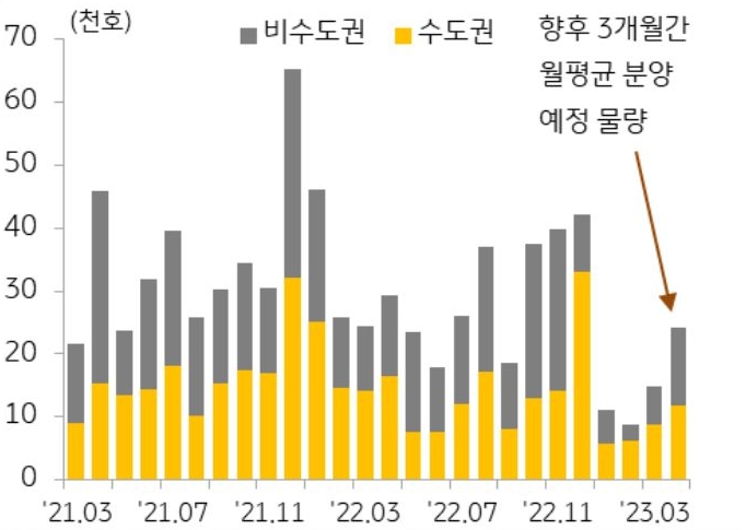 '분양물량 추이'를 나타낸 그래프, 3월 분양물량은 약 1만 5천호가 공급되며 전월대비 68%나 증가했으나, 최근 1년 평균 대비 낮은 수준임.