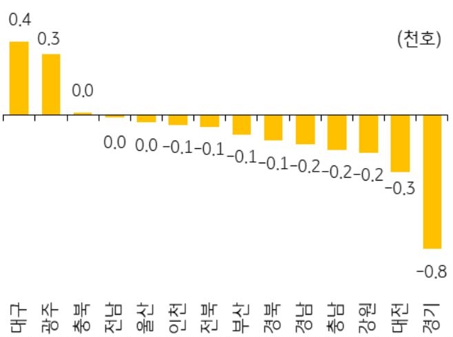 2월 '지역별 미분양아파트 증감'을 나타낸 그래프, 거래량이 증가하면서 대구와 광주를 제외한 대부분의 지역에서 미분양이 감소했으나, 여전히 증가 가능성은 높은 상황임.