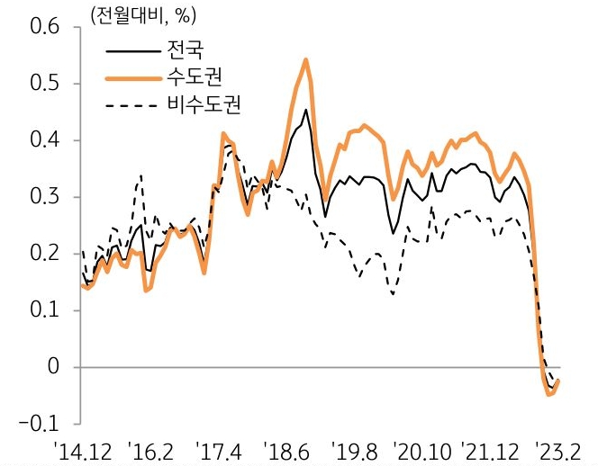 '지역별 토지가격 변동률 추이'를 나타낸 그래프, 2월 전국 토지가격은 0.02% 하락했으며, 4개월 연속 하락세 지속하나 하락폭은 둔화됨.