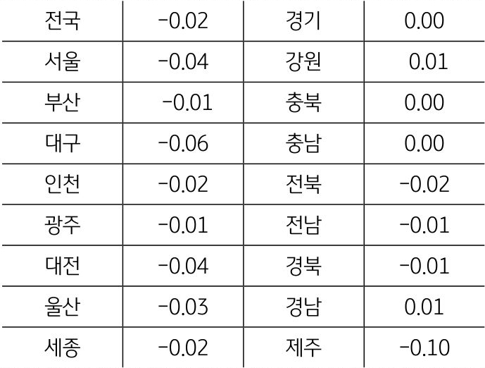 '지역별 토지가격 변동률'을 나타낸 표, 수도권은 2달연속 하락세이며, 서울, 세종, 인천 지역 등을 중심으로 하락폭은 축소함.