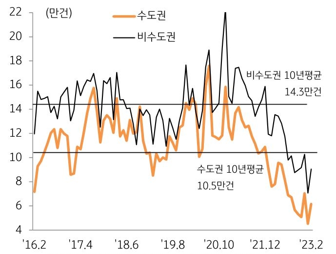 '지역별 토지거래량 추이'를 나타낸 그래프, 부산을 제외하고 전지역에서 토지거래량이 증가하였으며, 특히 세종, 서울, 대구를 중심으로 증가함.