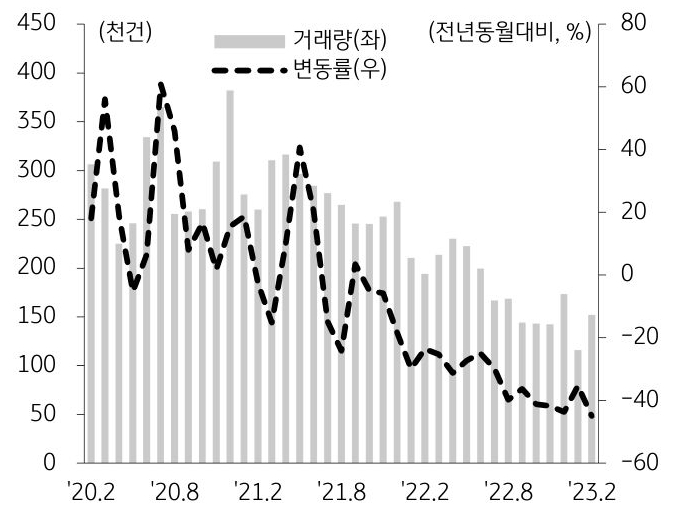 '전국 토지거래량 및 변동률'을 나타낸 그래프, 수도권과 비수도권 모두 각각 6.2만건, 9.1만건으로 토지거래량이 전월에 비해 증가함.