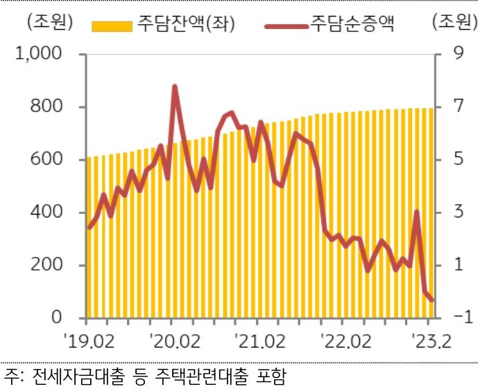 '은행권 주택담보대출 규모 추이'를 나타낸 그래프, 2월 은행권 주택담보대출 규모는 전세대출 감소의 영향으로 3천억 원 감소함.