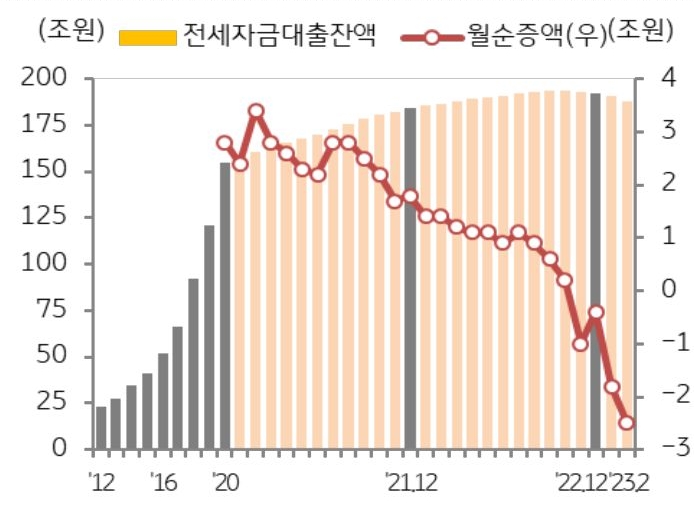 '은행권 전세자금대출 규모 추이'를 나타낸 그래프, '정책모기지'와 '일반개별주담대'의 증가에도 불구하고 전세대출 수요의 부진이 지속되고 있음,
