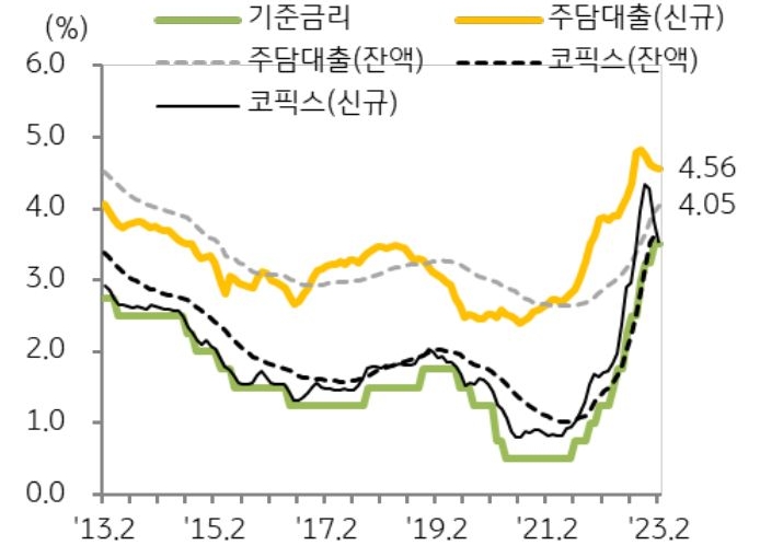 '은행권 주택담보대출 금리 추이'를 나타낸 그래프, 2월 주담대 신규 대출금리는 4.56%로 전월대비 2bp 하락함, 은행권 예금금리 하락의 영향이 있었음.