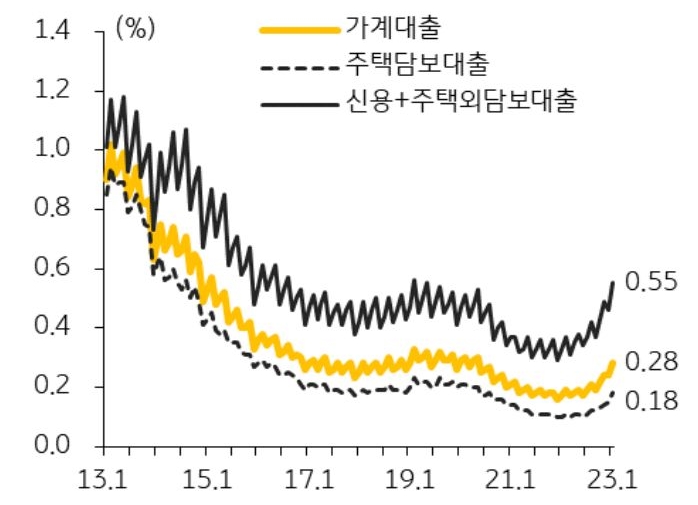 '은행권 대출 연체율 추이'를 나타낸 그래프, 1월 은행권 주택담보대출 연체율은 전월대비 3bp 상승한 0.18%로 ’20.8월 이후 최고치이다.
