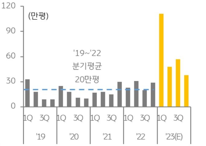 '수도권 물류센터 공급량 추이'를 나타낸 그래프, 2023년 공급물량 증가로 공실률의 추가 상승 가능성 부각됨.