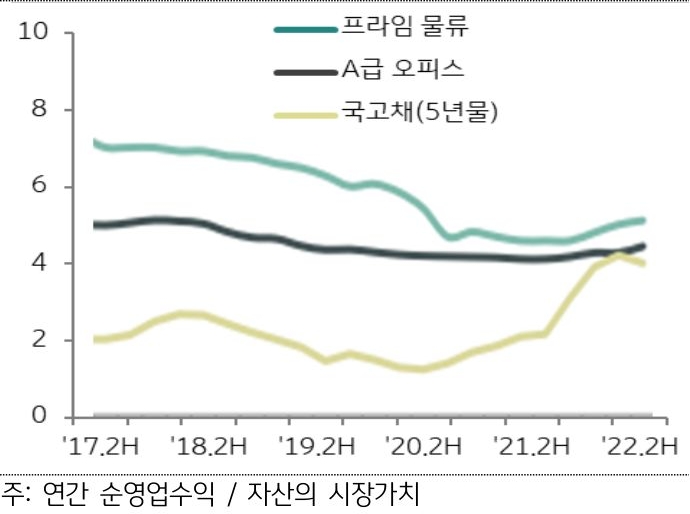 '자산별 실효운용수익률'의 추이를 나타낸 그래프, 경기에 대한 임차인의 민감도, 과잉 공급 우려와 안전자산에 대한 선호도 확대 등으로 인해 A급 오피스와 프라임 물류센터 간 'Cap Rate Gap'이 확대됨.