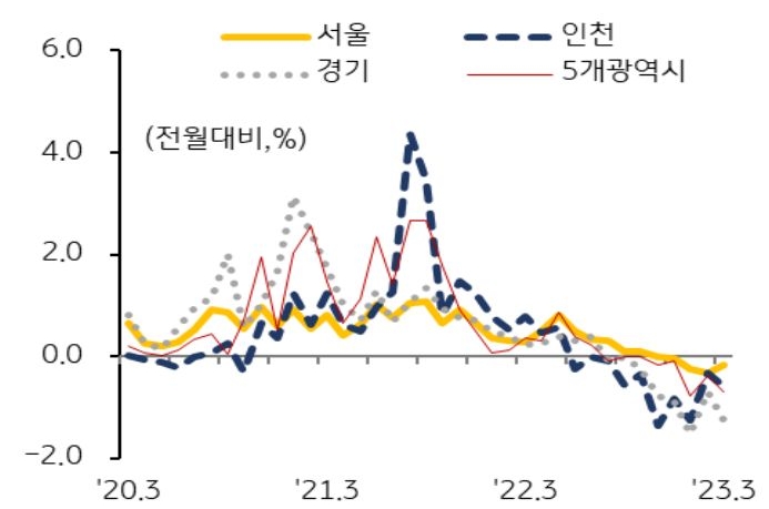 '지역별 오피스텔 매매가격지수 변동률'을 나타낸 그래프, 3월 전국 매매가격지수는 전월대비 하락폭 0.2%p 확대됨.