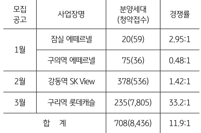'2023년 전국 분양 사업장'을 나타낸 표, 청약 수요 감소로 분양 연기가 속출하며, 1분기 분양 사업장은 전년동기대비 72% 감소함.