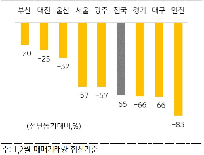 '지역별 오피스텔 매매거래량 증감'을 나타낸 그래프, 대출규제 강화와 부동산 경기 하락의 영향으로 1~2월 오피스텔 매매거래량은 급감함. 