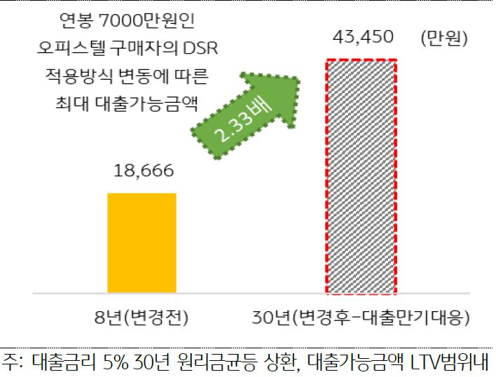 'DSR 기준 변동에 따른 대출가능금액 변동'을 나타냄, 기준 변동에 따라 최대 대출금액이 늘어나며, 매매거래량 회복에 도움이 될 전망임. 