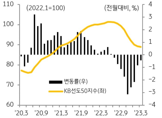 'KB선도아파트50지수 및 변동률 추이'를 나타낸 그래프, 시세총액 상위 50개 아파트의 경우 지난해 11월부터 1월까지 월평균 2.6% 하락했으나, 2월 이후 하락폭이 크게 둔화됨.