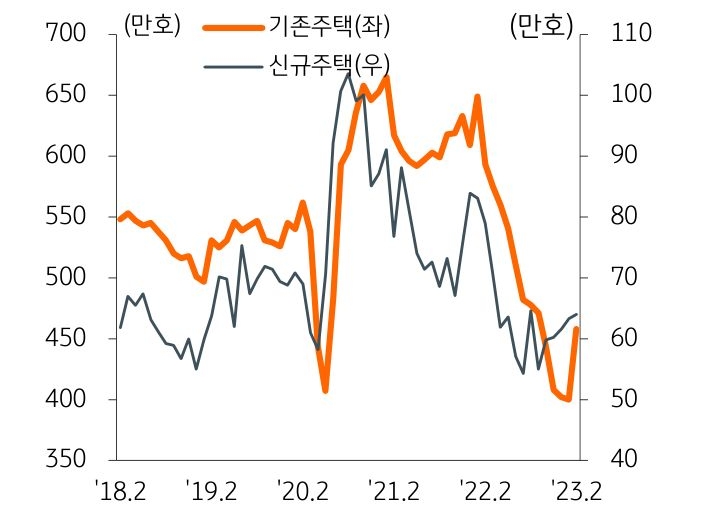 '기존 및 신규주택 판매량 추이'를 나타낸 그래프, 기존주택 판매량은 전월대비 증가한 모습이며, 모기지 금리가 진정되고 저가 매수세가 증가하면서 거래량이 증가한 것으로 보임.