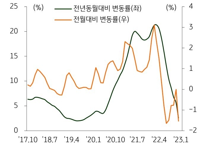 'S&P주택가격지수 변동률 추이'를 나타낸 그래프, 1월 지수는 296.88로 전월대비 1.5% 하락했으나, 2월 기존주택 판매량은전월대비 14.5% 증가함.