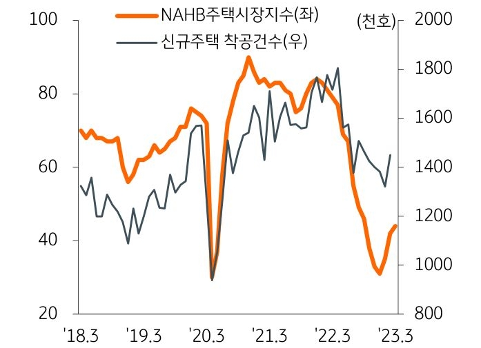 'NAHB지수 및 신규주택 착공건수'를 나타낸 그래프, 부족한 재고물량, 향후 금리인하 기대 등으로 주택가격 하락폭은 크지 않을 것으로 전망됨.