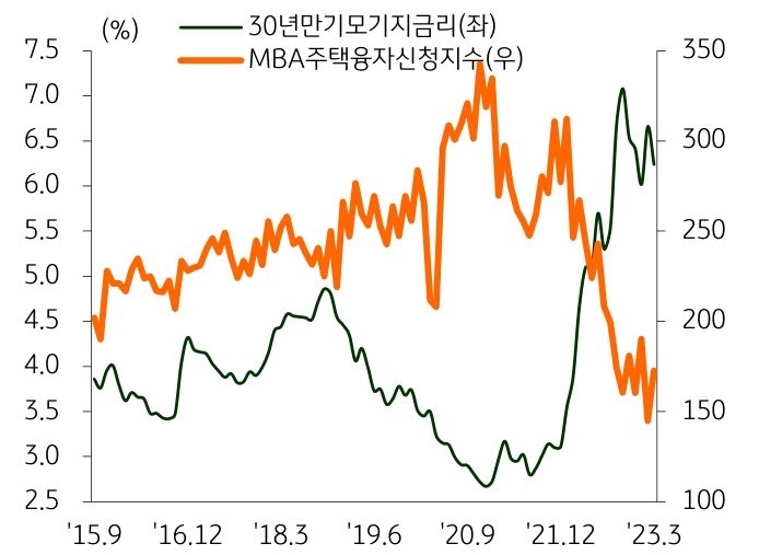 'MBA모기지신청지수 추이'를 나타낸 그래프, 30년만기 모기지금리와, 주택융자신청지수는 모두 하락할 것으로 보인다.