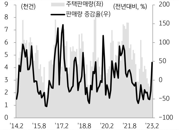 '홍콩의 주택판매량 추이'를 나타낸 그래프, 금리 인상으로 외국인의 투자규모도 크게 감소한데다, 중국정부의 엄격한 코로나 조치로 부동산 시장은 빠르게 위축되며, 2022년 주택거래량은 전년대비 약 40% 감소함.