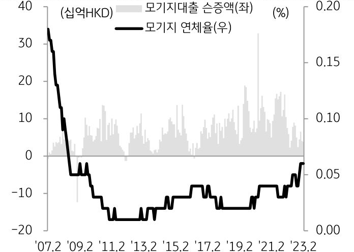'홍콩 모기지잔액 및 연체율 추이'를 나타낸 그래프, 무디스는 올해 홍콩 부동산기업의 임대수입이 10% 이상 증가할 것으로 예상하고 있음.