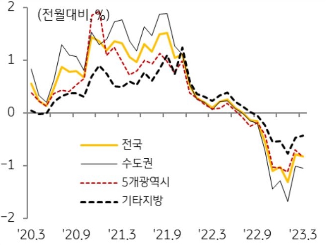 '지역별 주택매매가격 변동률 추이'를 나타낸 그래프, 지난해 11월 이후 3개월 연속 하락하던 주택매매가격은 2월 이후 2개월 연속 1% 미만으로 하락하는 모습이다.