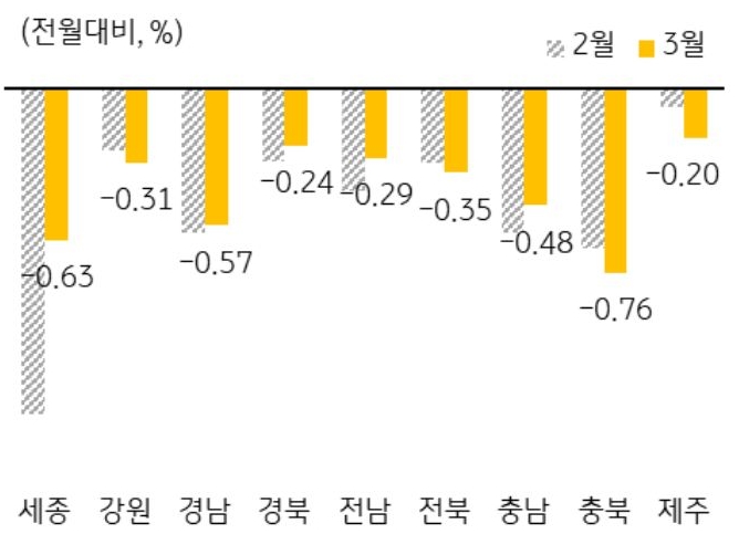 '기타지방 및 세종 주택매매가격 변동률'을 나타낸 그래프, 세종의 경우 일부 '매수심리'가 회복되면서 하락폭이 2개월 연속 둔화하는 모습임.