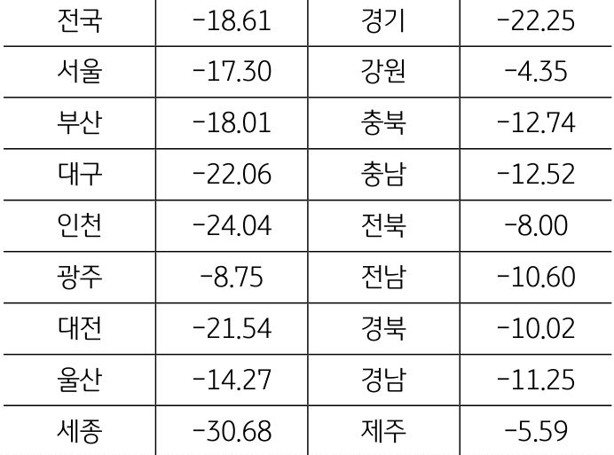 2023년 '공동주택공시가격 변동률'을 나타낸 표, 전국 공동주택공시가격 변동률은 전년 대비 -18.61%로 나타나 있음.