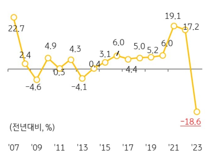 연도별 '공동주택공시가격 변동률 추이'을 나타낸 그래프, 2023년 공동주택 공시가격은 전년대비 18.6% 하락, 지난해 상승폭인 17.2보다 크게 하락함.