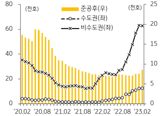 '미분양아파트 추이'를 나타낸 그래프, 2월 미분양아파트는 7만 5,438호로 전월과 유사한 수준 유지하고 있음.