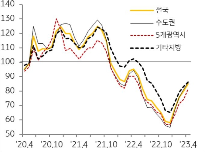 '지역별 주택매매전망지수 추이'를 나타낸 그래프, 매매전망지수는 여전히 전국적으로 하락전망이 우세하지만12월 이후 모든 지역에서 4개월 연속 상승세 지속함.
