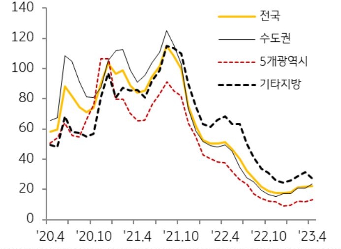'지역별 매수우위지수 추이'를 나타낸 그래프, 매수부담 완화로 위축되었던 매수세가 일부 회복되고 있으나, 거시경제 불안 등으로 매수세는 완만하게 회복됨.