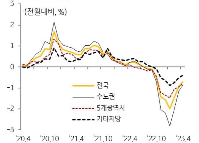 '지역별 주택전세가격 변동률 추이'를 나타낸 그래프, 4월 주택전세가격은 0.7% 하락, 연초 이후 4개월 연속 하락폭이 둔화된 모습이다.