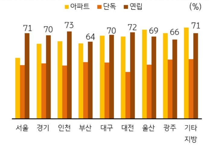 '지역별 매매대비전세비율'을 나타낸 그래프, 연립주택 중심으로 많은 지역에서 매매대비전세비율이 70%를 상회하고 있으며, 비수도권 일부 지역에서 아파트 매매대비전세비율도 높은 것으로 보임.