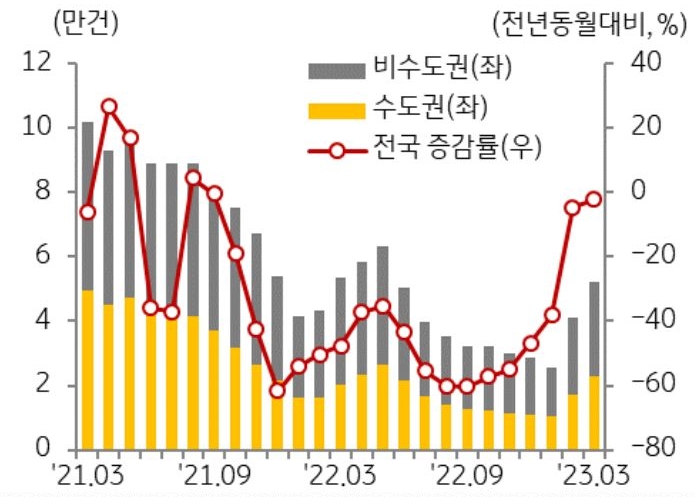 '주택매매거래량 추이'를 나타낸 그래프, 주택매매거래량은 정부정책과 금리안정의 영향으로 올해 2월 이후 빠르게 증가하면서 예년 수준을 회복했으나, 본격적 회복으로 판단하기는 이름.