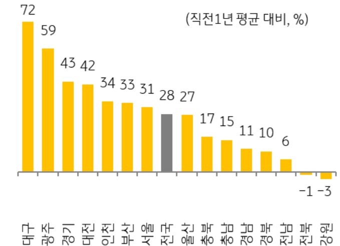 3월의 '지역별 직전 1년 평균 대비 증감률'을 나타낸 그래프, 수도권과 비수도권에서 모두 증가했으며, 전북·강원 지역만 감소함.