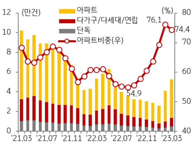 '유형별 주택거래량 추이'를 나타낸 그래프, 전체 거래에서 아파트가 차지하는 비중은 지난해 8월 54.9%까지 낮아졌으나 올해 2월 이후에는 70%를 상회하는 모습임.