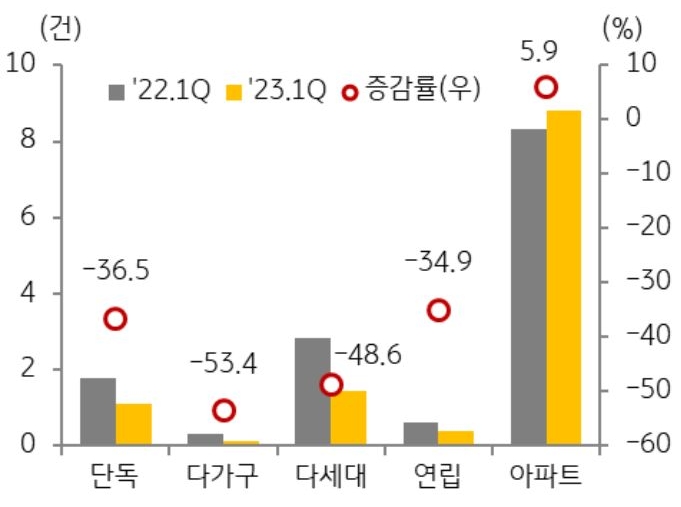 '1분기 유형별 주택거래량'을 나타낸 그래프, 올해 1분기 유형별 거래량을 보면 전년동기 대비 아파트만이 유일하게 증가한 모습이다.