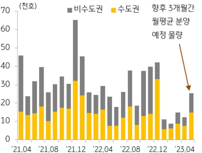 '분양물량 추이'를 나타낸 그래프, 4월 분양물량은 약 1만 2천호로 지난해 월 평균 분양물량 대비 60% 감소했으며, 최근 주요 지표 호전을 통해 향후 분양물량은 증가 전망임.