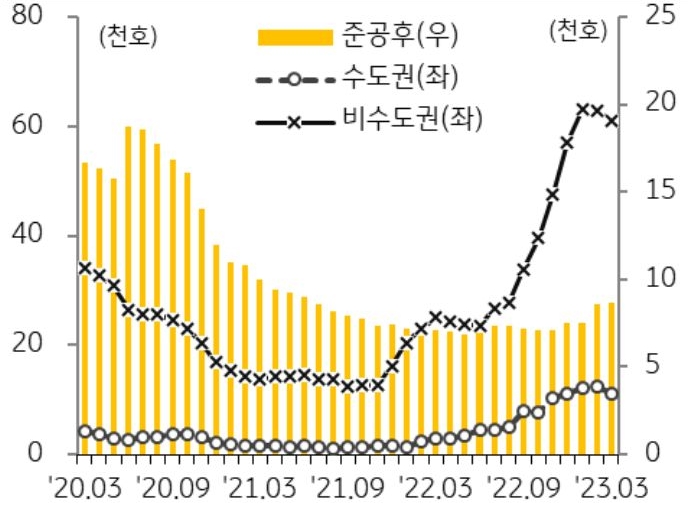 '미분양아파트 추이'를 나타낸 그래프, 3월 미분양아파트는 7만 2,104호로 전월대비 약 3천 호 감소한 모습이다.