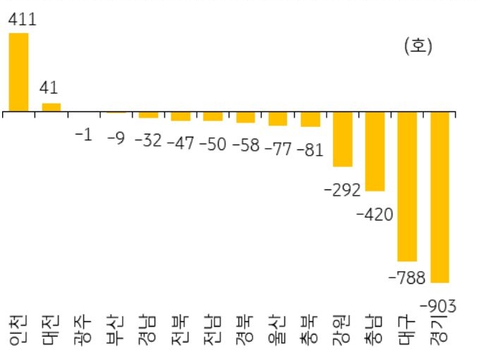 3월의 '지역별 미분양아파트 증감'을 나타낸 그래프, 분양물량의 감소와 최근의 주택경기 회복에 대한 기대감이 맞물리면서 인천과 대전을 제회한 대부분의 지역에서 미분양이 감소함.