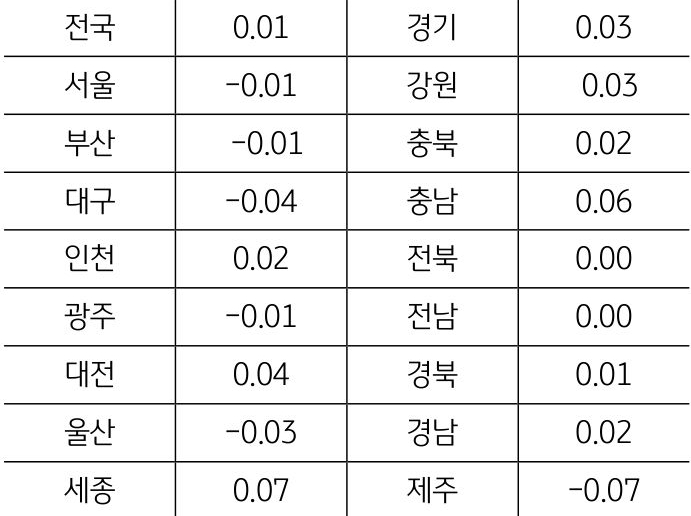 '지역별 토지가격 변동률'을 나타낸 표, 수도권의 경우 서울의 하락폭은 크게 감소하였으며, 인천과 경기는 상승세로 전환되는 등 최근 주택시장 회복세와 함께 토지가격도 상승세를 보임.