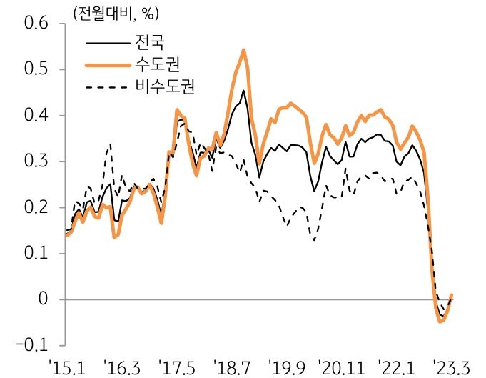 '지역별 토지가격 변동률 추이'를 나타낸 그래프, 수도권 및 대전·세종 지역을 중심으로 토지가격은 상승세를 보이며 시장 회복세를 시현하고 있음.