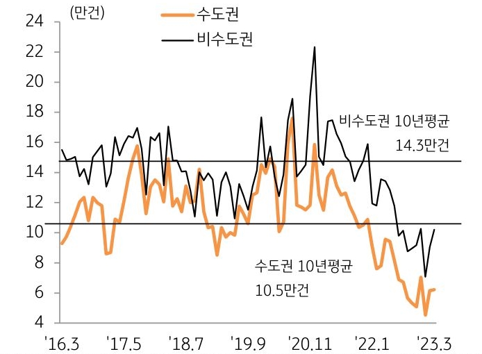 '지역별 토지거래량 추이'를 나타낸 그래프, 수도권과 비수도권의 거래량은 증가세를 보이나 지난 10년간 평균대비 30~40% 낮은 규모임.