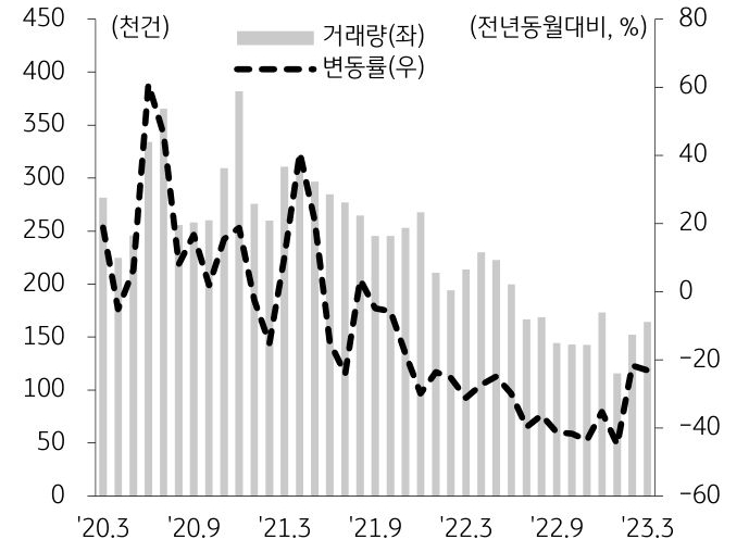 '전국 토지거래량 및 변동률'을 나타낸 그래프, 전국의 토지거래량은 16.4만건으로 전월대비 8% 증가한 수준을 보이고 있음.